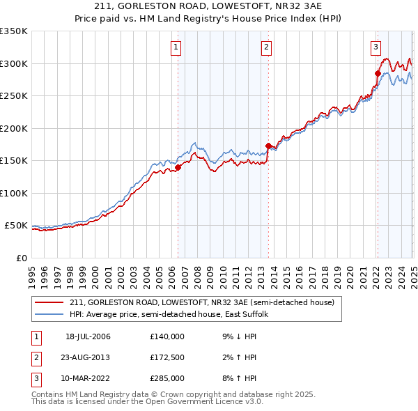 211, GORLESTON ROAD, LOWESTOFT, NR32 3AE: Price paid vs HM Land Registry's House Price Index