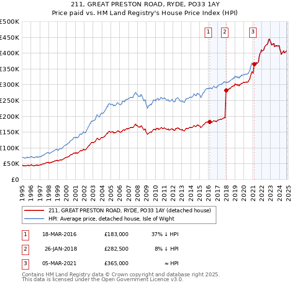 211, GREAT PRESTON ROAD, RYDE, PO33 1AY: Price paid vs HM Land Registry's House Price Index