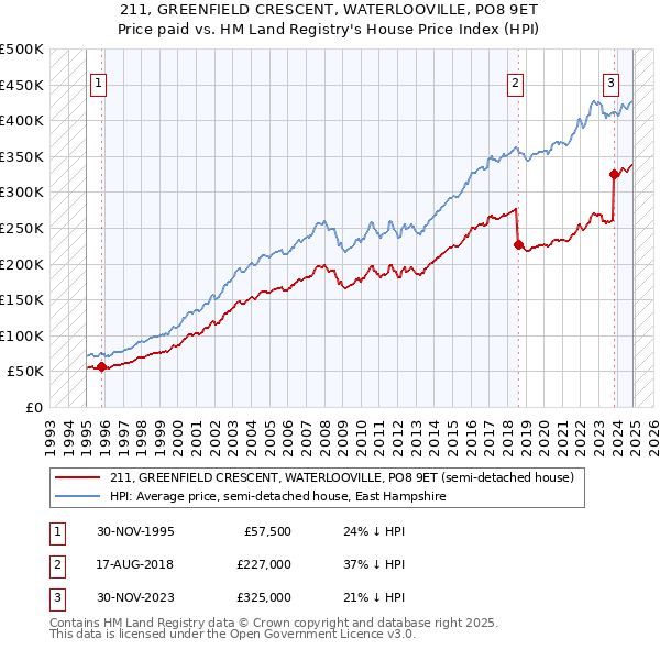 211, GREENFIELD CRESCENT, WATERLOOVILLE, PO8 9ET: Price paid vs HM Land Registry's House Price Index