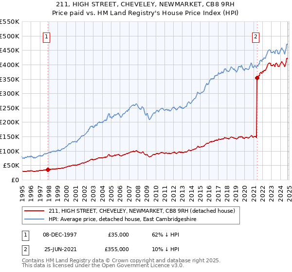 211, HIGH STREET, CHEVELEY, NEWMARKET, CB8 9RH: Price paid vs HM Land Registry's House Price Index