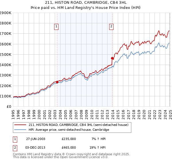 211, HISTON ROAD, CAMBRIDGE, CB4 3HL: Price paid vs HM Land Registry's House Price Index