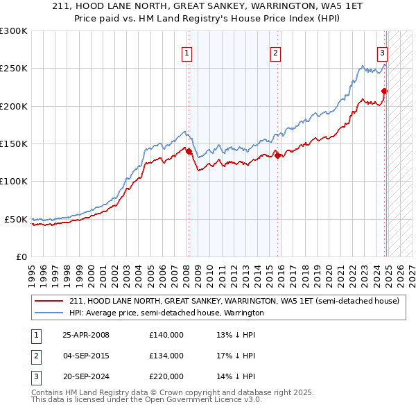 211, HOOD LANE NORTH, GREAT SANKEY, WARRINGTON, WA5 1ET: Price paid vs HM Land Registry's House Price Index