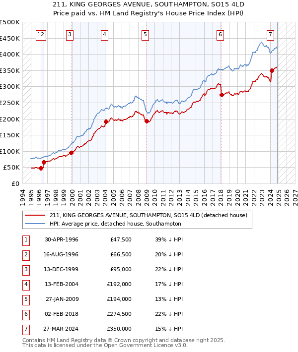 211, KING GEORGES AVENUE, SOUTHAMPTON, SO15 4LD: Price paid vs HM Land Registry's House Price Index