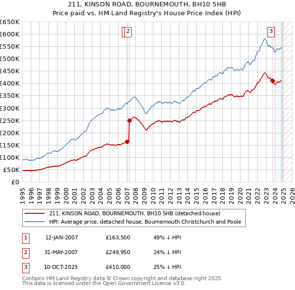 211, KINSON ROAD, BOURNEMOUTH, BH10 5HB: Price paid vs HM Land Registry's House Price Index