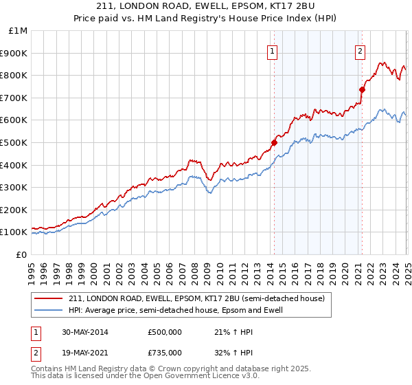 211, LONDON ROAD, EWELL, EPSOM, KT17 2BU: Price paid vs HM Land Registry's House Price Index