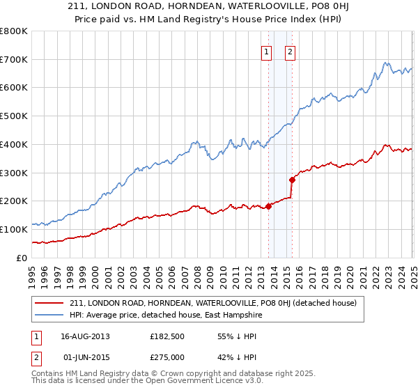 211, LONDON ROAD, HORNDEAN, WATERLOOVILLE, PO8 0HJ: Price paid vs HM Land Registry's House Price Index