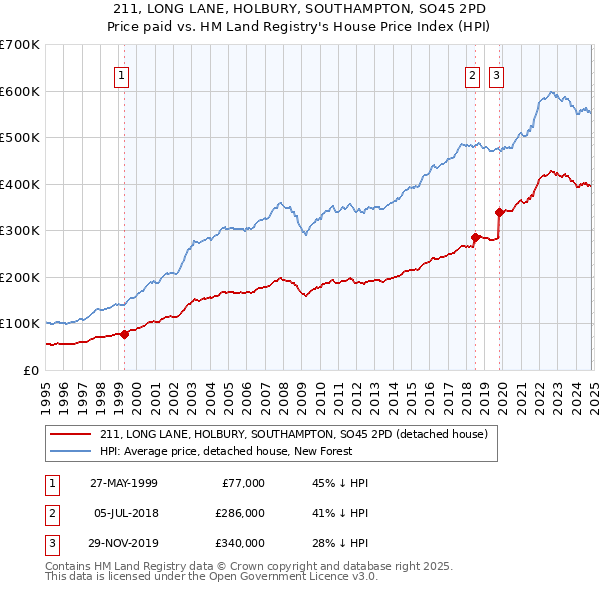 211, LONG LANE, HOLBURY, SOUTHAMPTON, SO45 2PD: Price paid vs HM Land Registry's House Price Index