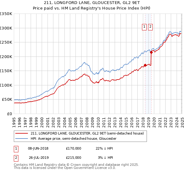 211, LONGFORD LANE, GLOUCESTER, GL2 9ET: Price paid vs HM Land Registry's House Price Index