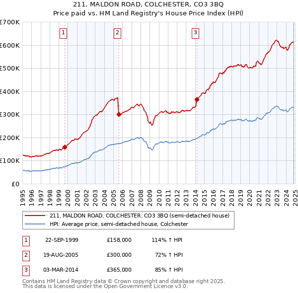 211, MALDON ROAD, COLCHESTER, CO3 3BQ: Price paid vs HM Land Registry's House Price Index