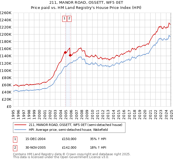 211, MANOR ROAD, OSSETT, WF5 0ET: Price paid vs HM Land Registry's House Price Index