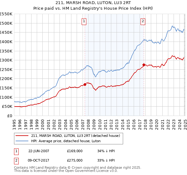 211, MARSH ROAD, LUTON, LU3 2RT: Price paid vs HM Land Registry's House Price Index