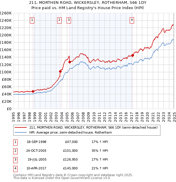 211, MORTHEN ROAD, WICKERSLEY, ROTHERHAM, S66 1DY: Price paid vs HM Land Registry's House Price Index