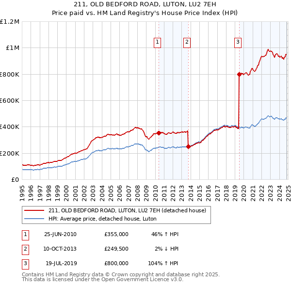 211, OLD BEDFORD ROAD, LUTON, LU2 7EH: Price paid vs HM Land Registry's House Price Index