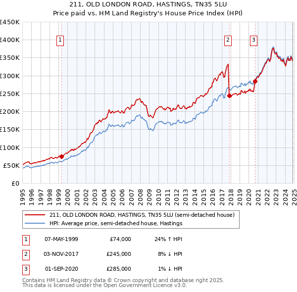 211, OLD LONDON ROAD, HASTINGS, TN35 5LU: Price paid vs HM Land Registry's House Price Index