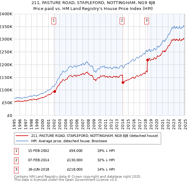 211, PASTURE ROAD, STAPLEFORD, NOTTINGHAM, NG9 8JB: Price paid vs HM Land Registry's House Price Index