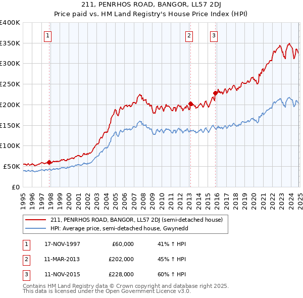 211, PENRHOS ROAD, BANGOR, LL57 2DJ: Price paid vs HM Land Registry's House Price Index