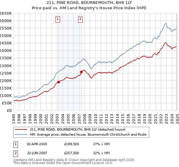 211, PINE ROAD, BOURNEMOUTH, BH9 1LY: Price paid vs HM Land Registry's House Price Index