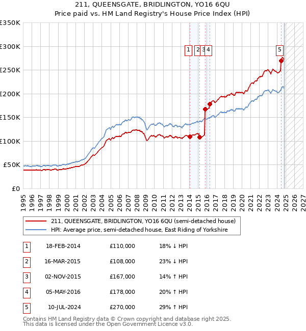 211, QUEENSGATE, BRIDLINGTON, YO16 6QU: Price paid vs HM Land Registry's House Price Index