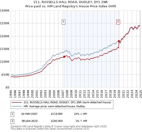 211, RUSSELLS HALL ROAD, DUDLEY, DY1 2NR: Price paid vs HM Land Registry's House Price Index