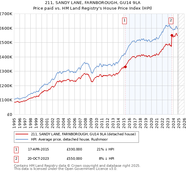 211, SANDY LANE, FARNBOROUGH, GU14 9LA: Price paid vs HM Land Registry's House Price Index