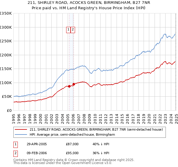 211, SHIRLEY ROAD, ACOCKS GREEN, BIRMINGHAM, B27 7NR: Price paid vs HM Land Registry's House Price Index