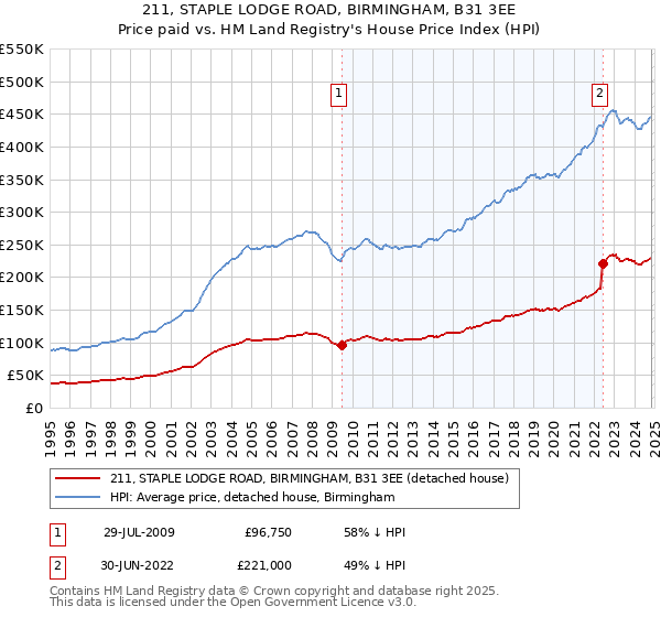 211, STAPLE LODGE ROAD, BIRMINGHAM, B31 3EE: Price paid vs HM Land Registry's House Price Index