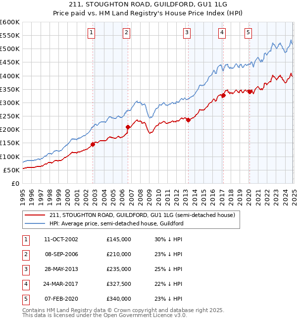 211, STOUGHTON ROAD, GUILDFORD, GU1 1LG: Price paid vs HM Land Registry's House Price Index