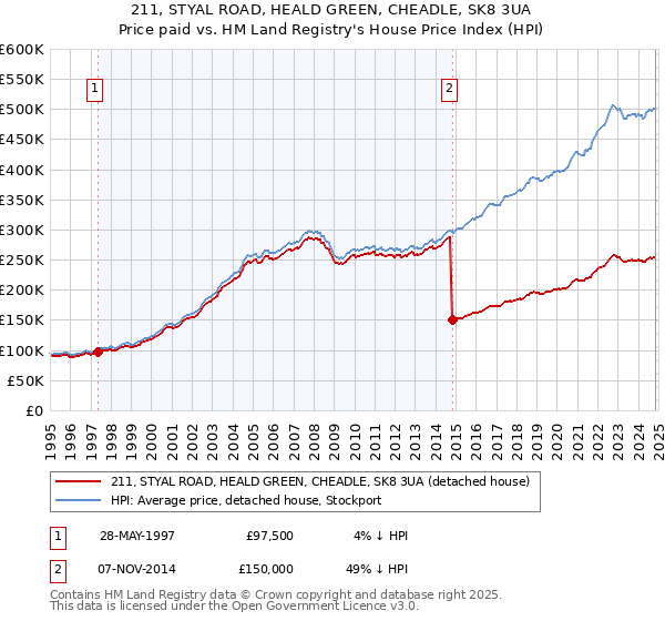 211, STYAL ROAD, HEALD GREEN, CHEADLE, SK8 3UA: Price paid vs HM Land Registry's House Price Index