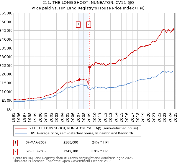 211, THE LONG SHOOT, NUNEATON, CV11 6JQ: Price paid vs HM Land Registry's House Price Index