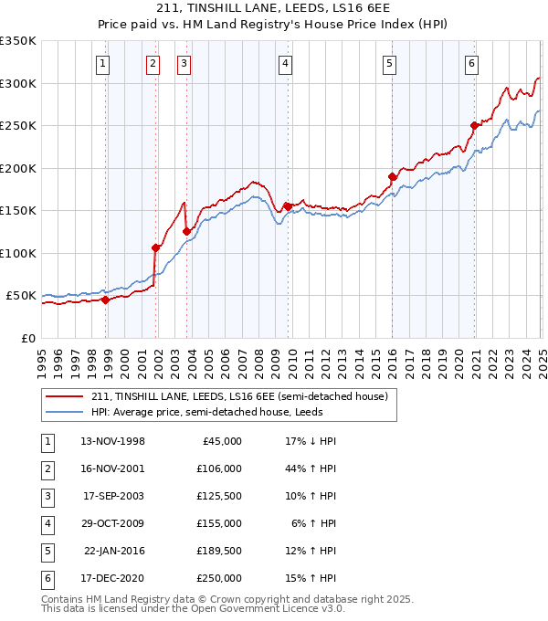 211, TINSHILL LANE, LEEDS, LS16 6EE: Price paid vs HM Land Registry's House Price Index