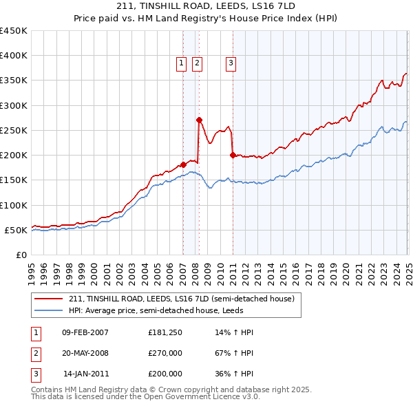 211, TINSHILL ROAD, LEEDS, LS16 7LD: Price paid vs HM Land Registry's House Price Index