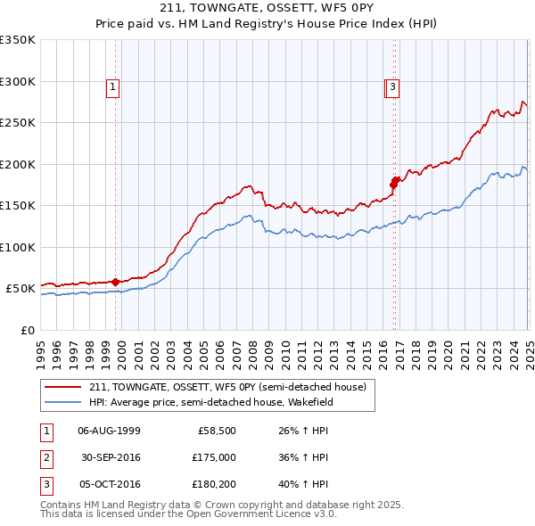 211, TOWNGATE, OSSETT, WF5 0PY: Price paid vs HM Land Registry's House Price Index