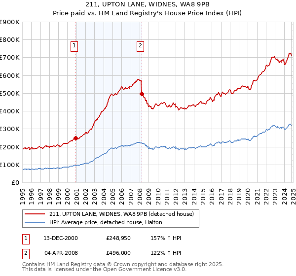 211, UPTON LANE, WIDNES, WA8 9PB: Price paid vs HM Land Registry's House Price Index