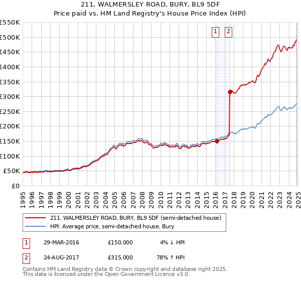 211, WALMERSLEY ROAD, BURY, BL9 5DF: Price paid vs HM Land Registry's House Price Index