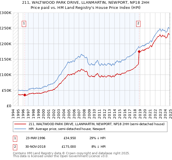 211, WALTWOOD PARK DRIVE, LLANMARTIN, NEWPORT, NP18 2HH: Price paid vs HM Land Registry's House Price Index