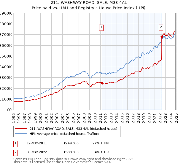 211, WASHWAY ROAD, SALE, M33 4AL: Price paid vs HM Land Registry's House Price Index