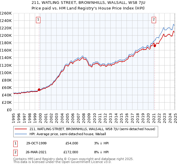 211, WATLING STREET, BROWNHILLS, WALSALL, WS8 7JU: Price paid vs HM Land Registry's House Price Index