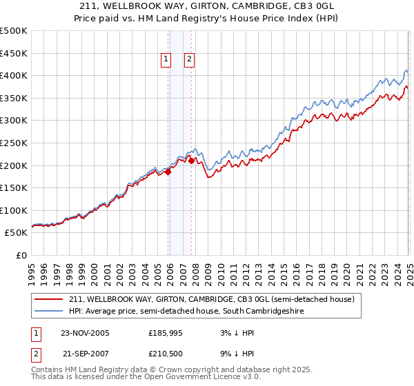 211, WELLBROOK WAY, GIRTON, CAMBRIDGE, CB3 0GL: Price paid vs HM Land Registry's House Price Index