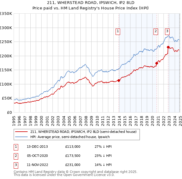 211, WHERSTEAD ROAD, IPSWICH, IP2 8LD: Price paid vs HM Land Registry's House Price Index