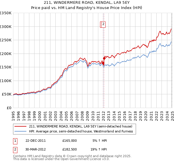 211, WINDERMERE ROAD, KENDAL, LA9 5EY: Price paid vs HM Land Registry's House Price Index