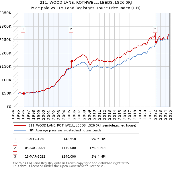 211, WOOD LANE, ROTHWELL, LEEDS, LS26 0RJ: Price paid vs HM Land Registry's House Price Index