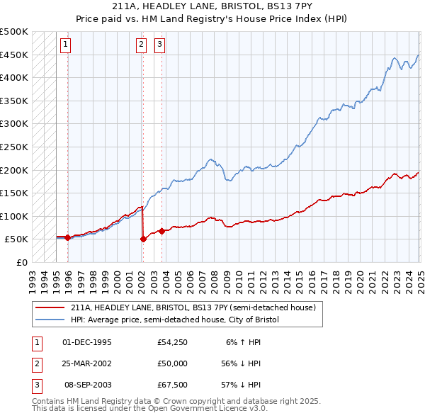 211A, HEADLEY LANE, BRISTOL, BS13 7PY: Price paid vs HM Land Registry's House Price Index