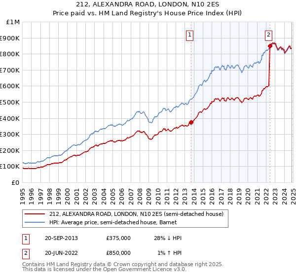 212, ALEXANDRA ROAD, LONDON, N10 2ES: Price paid vs HM Land Registry's House Price Index