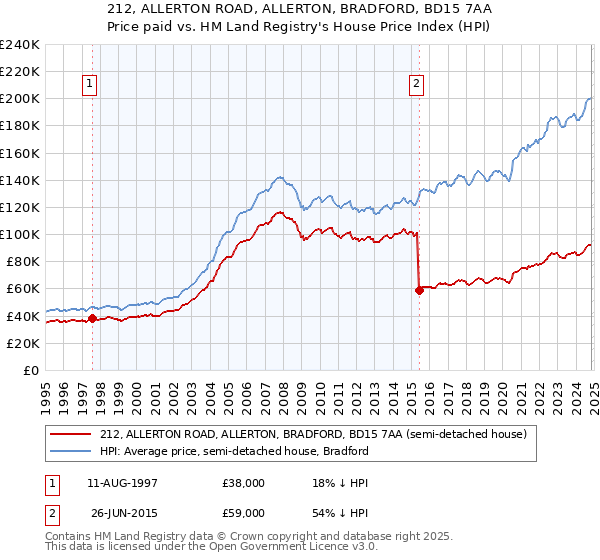 212, ALLERTON ROAD, ALLERTON, BRADFORD, BD15 7AA: Price paid vs HM Land Registry's House Price Index