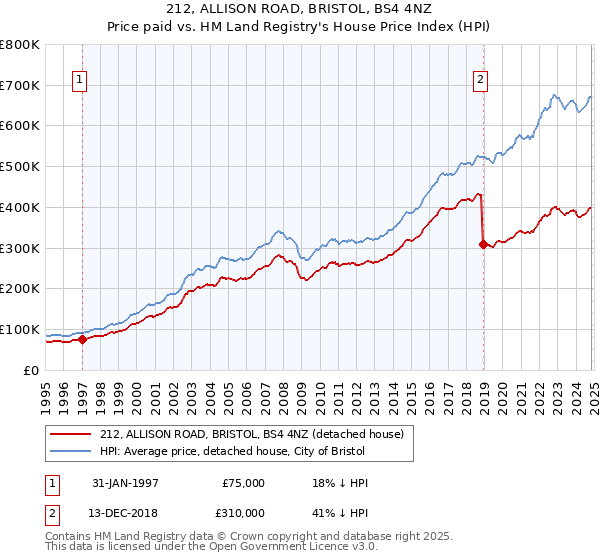 212, ALLISON ROAD, BRISTOL, BS4 4NZ: Price paid vs HM Land Registry's House Price Index