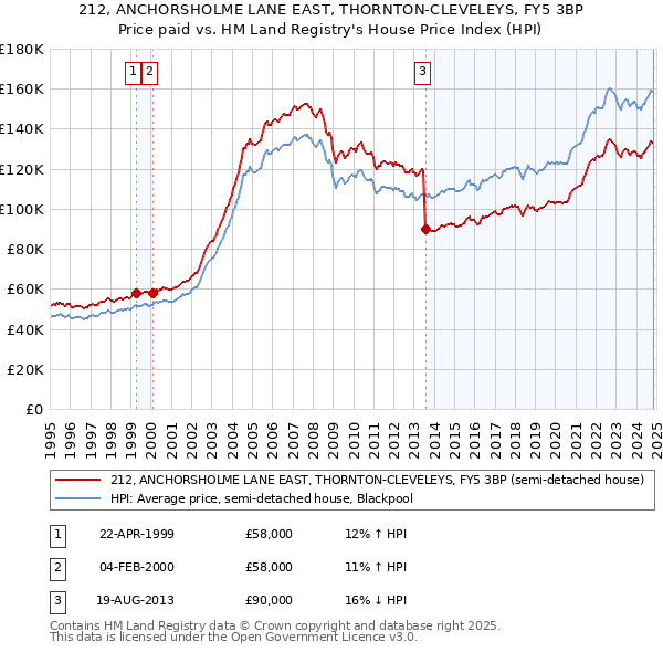 212, ANCHORSHOLME LANE EAST, THORNTON-CLEVELEYS, FY5 3BP: Price paid vs HM Land Registry's House Price Index