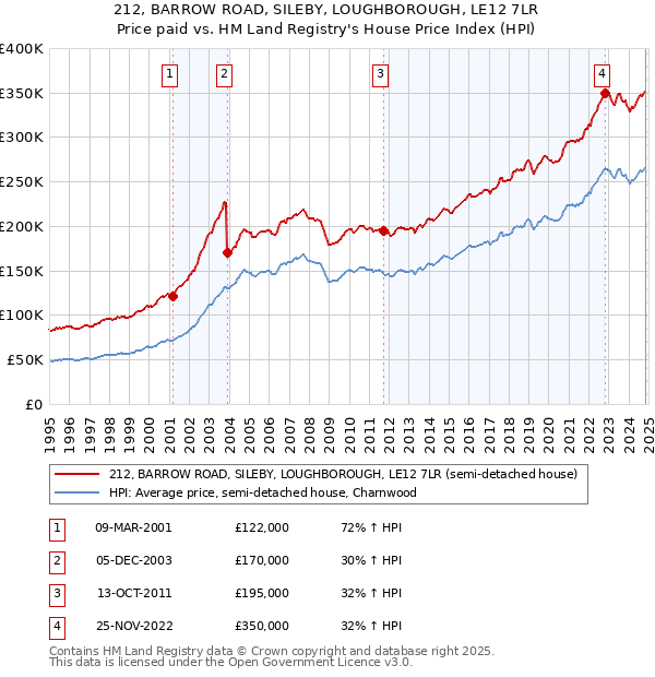 212, BARROW ROAD, SILEBY, LOUGHBOROUGH, LE12 7LR: Price paid vs HM Land Registry's House Price Index