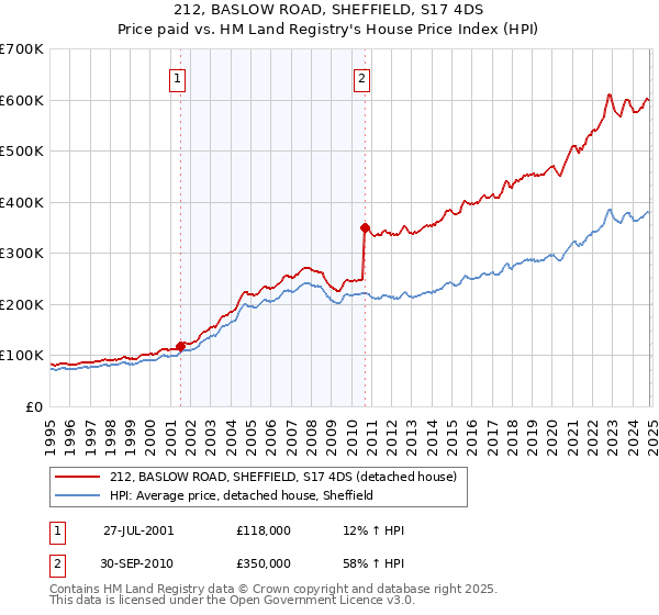 212, BASLOW ROAD, SHEFFIELD, S17 4DS: Price paid vs HM Land Registry's House Price Index