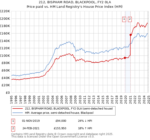 212, BISPHAM ROAD, BLACKPOOL, FY2 0LA: Price paid vs HM Land Registry's House Price Index