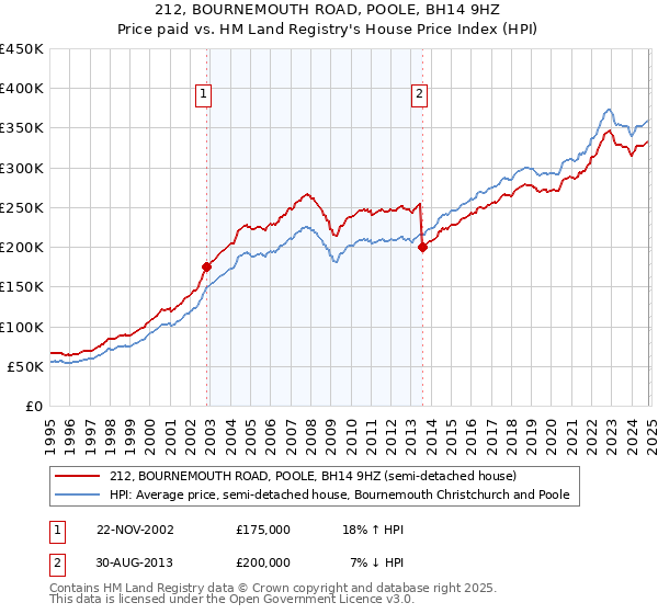 212, BOURNEMOUTH ROAD, POOLE, BH14 9HZ: Price paid vs HM Land Registry's House Price Index